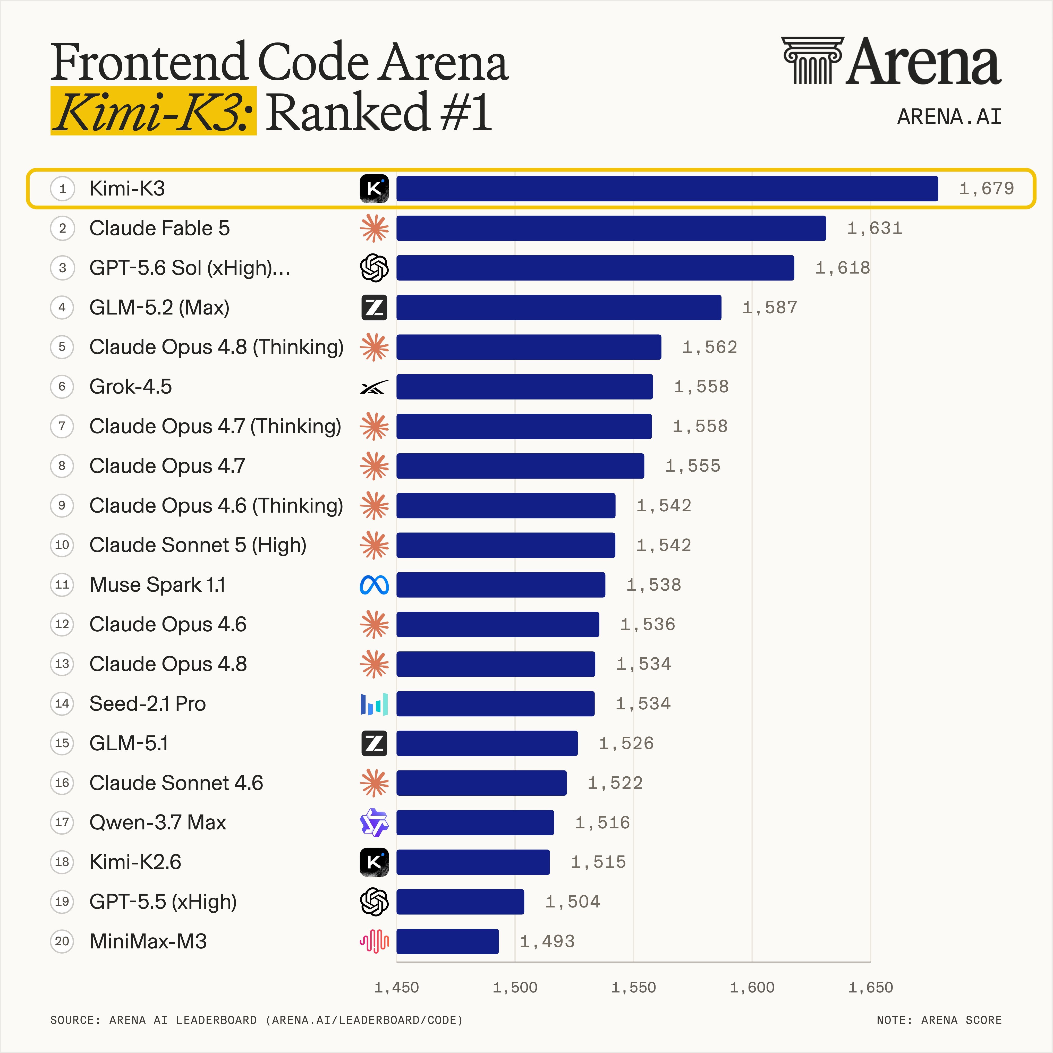 Kimi K3 在 Frontend Code Arena 排名第一