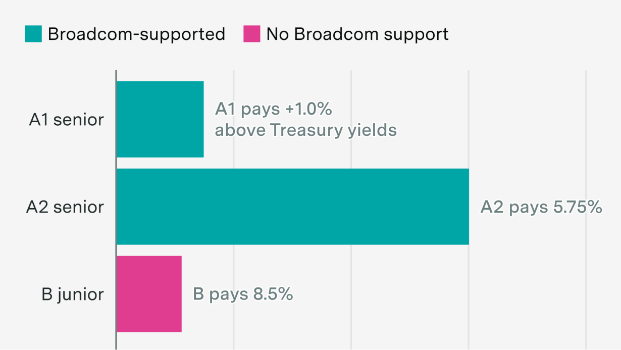Epoch AI 图表：345 亿美元债务按三档划分，无 Broadcom 兜底的 B 档利率 8.5%，高于有兜底的 A2 档 5.75%