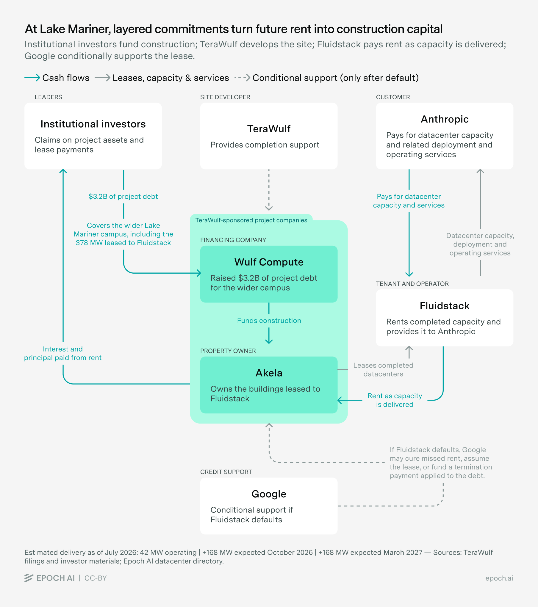 Lake Mariner 的分层承诺：机构投资者出建设资金，TeraWulf 开发，Fluidstack 付租，Google 条件性兜底（Epoch AI 示意图）