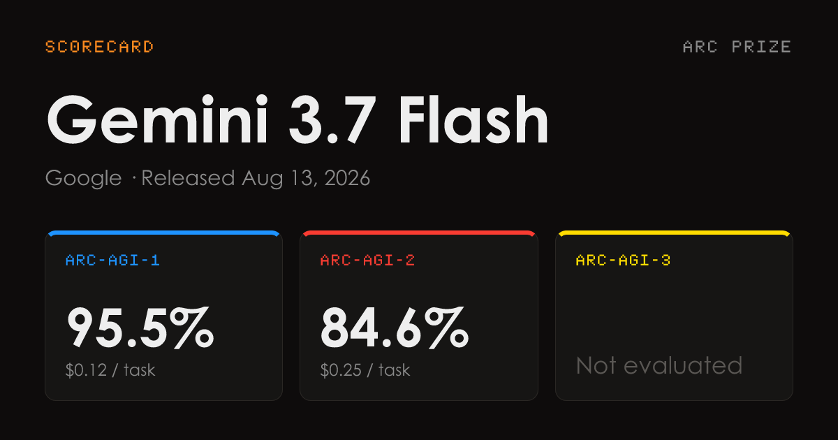 Gemini 3.7 Flash 的 ARC-AGI 验证成绩卡：ARC-AGI-1 95.5%（0.12 美元/任务）、ARC-AGI-2 84.6%（0.25 美元/任务），ARC-AGI-3 未评测