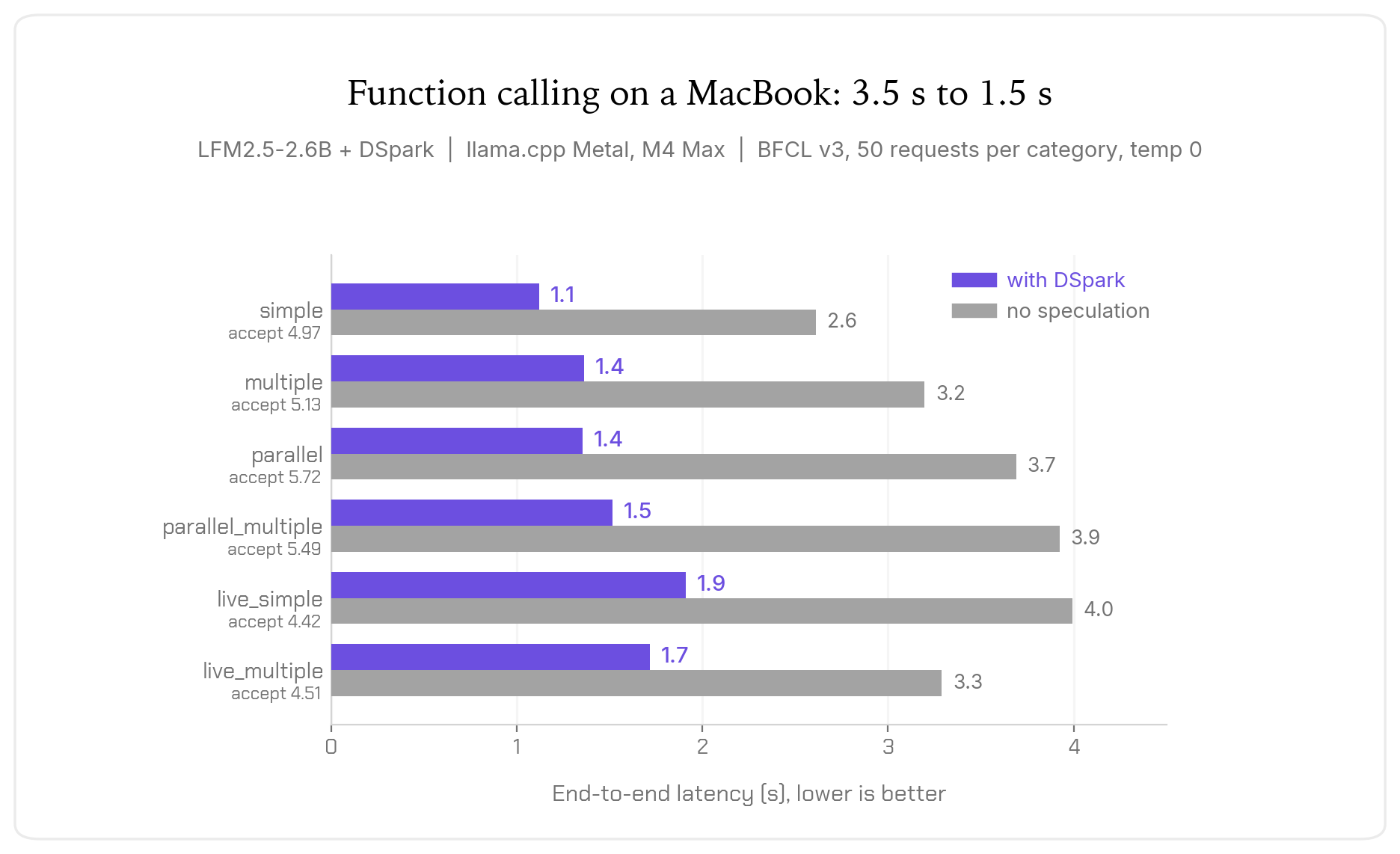 BFCL v3 函数调用端到端延迟对比：LFM2.5-2.6B 开启 DSpark 后延迟显著下降