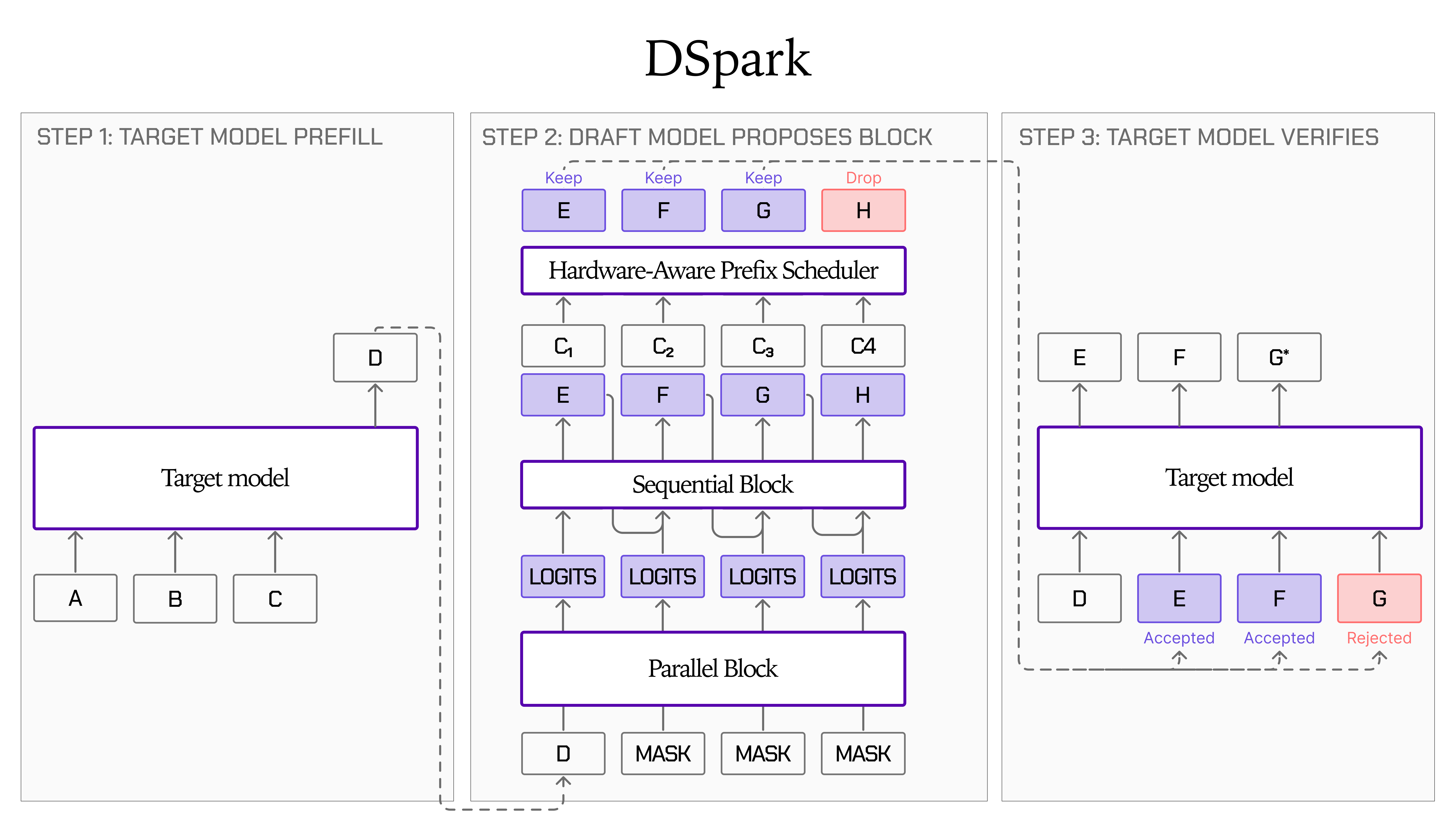 DSpark 三步流程：目标模型预填充、草稿模型提出 token 块、目标模型验证