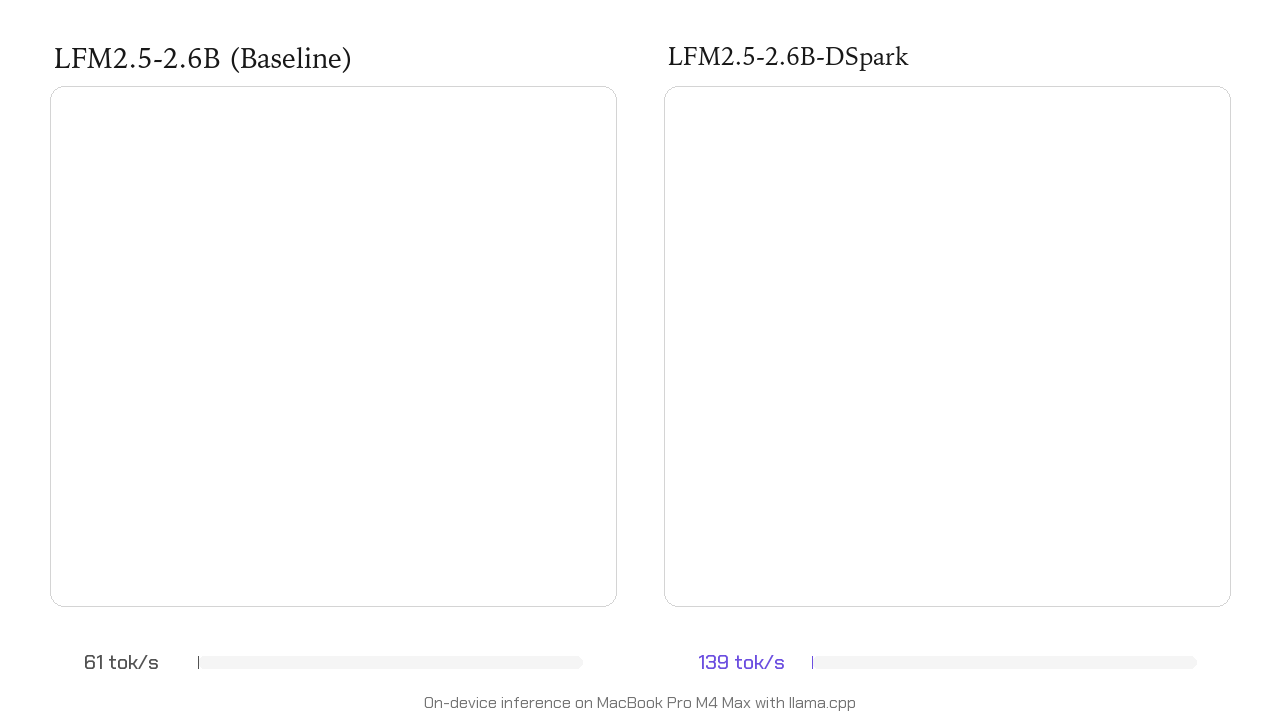 LFM2.5-2.6B 在 M4 Max 上从 61 tok/s 提升到 139 tok/s（Liquid AI 官方对比图）