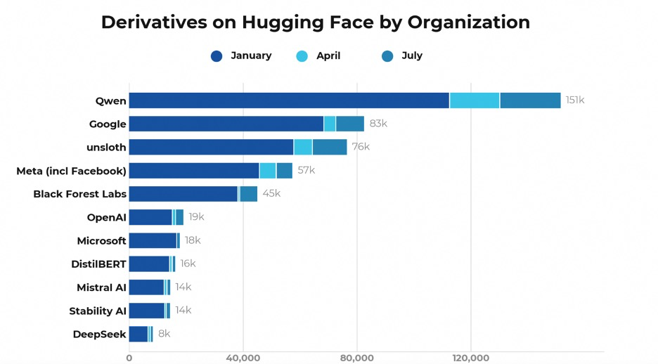 Hugging Face 按机构统计的衍生模型数量：Qwen 以约 15.1 万居首