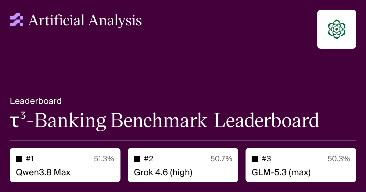 Artificial Analysis 的 τ³-Banking 榜单：前三名 Qwen3.8 Max 51.3%、Grok 4.6 (high) 50.7%、GLM-5.3 (max) 50.3%