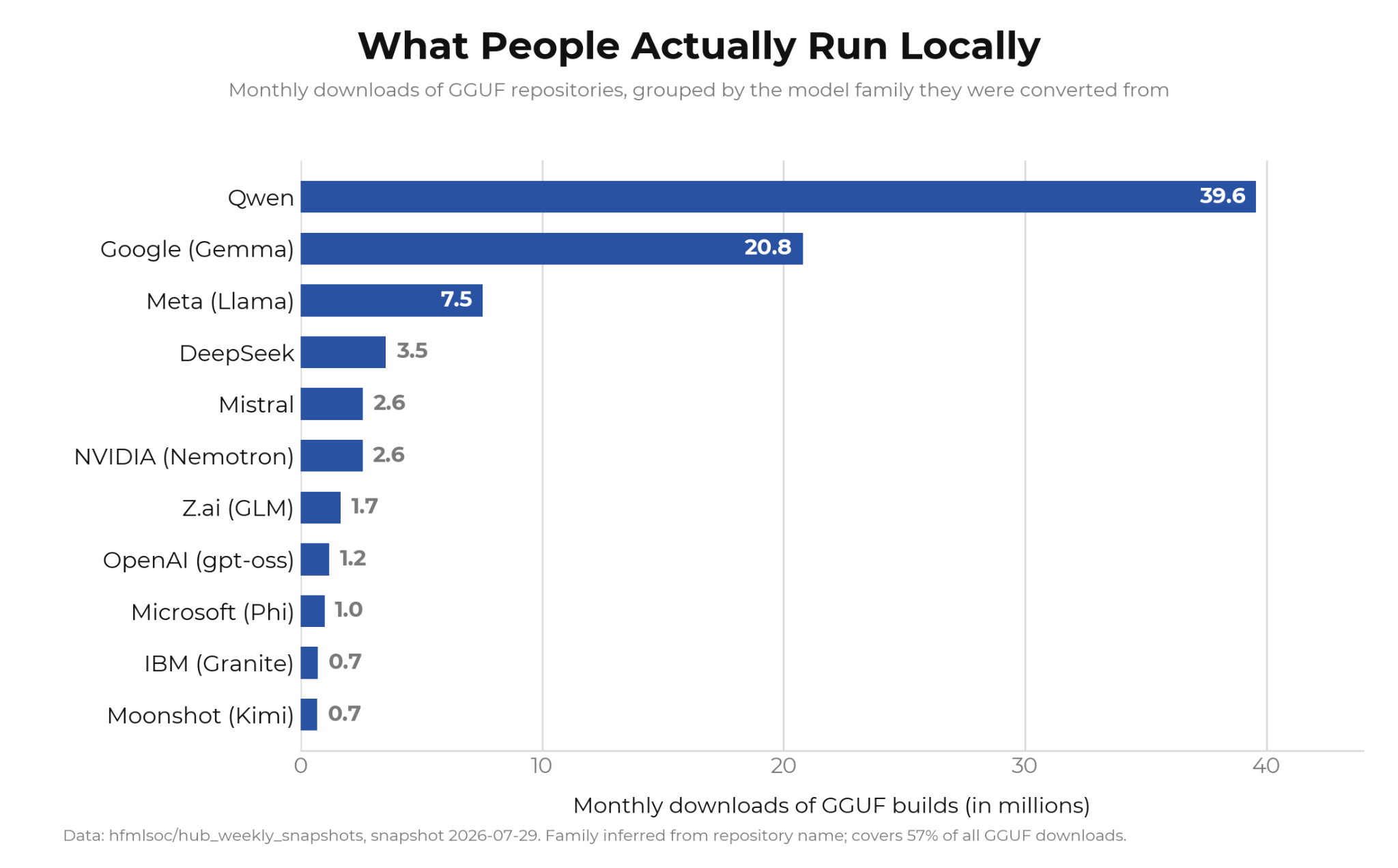 「What People Actually Run Locally」GGUF 仓库月度下载量图：Qwen 3960 万次，Gemma 2080 万次，Llama 750 万次
