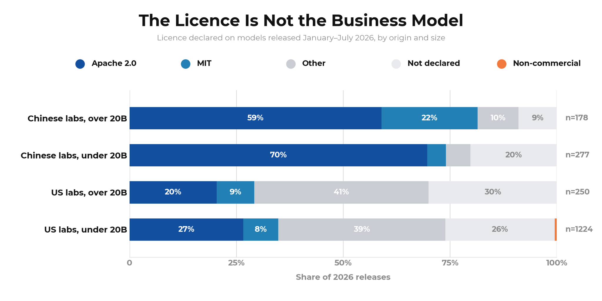 「The Licence Is Not the Business Model」按地区与规模统计的许可证分布图，中国 20B 以上模型 Apache 2.0 占 59%、MIT 占 22%