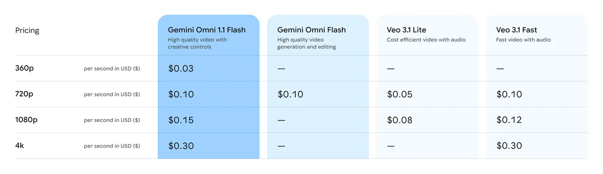 Gemini Omni 1.1 Flash 官方定价表，360p 至 4K 每秒价格