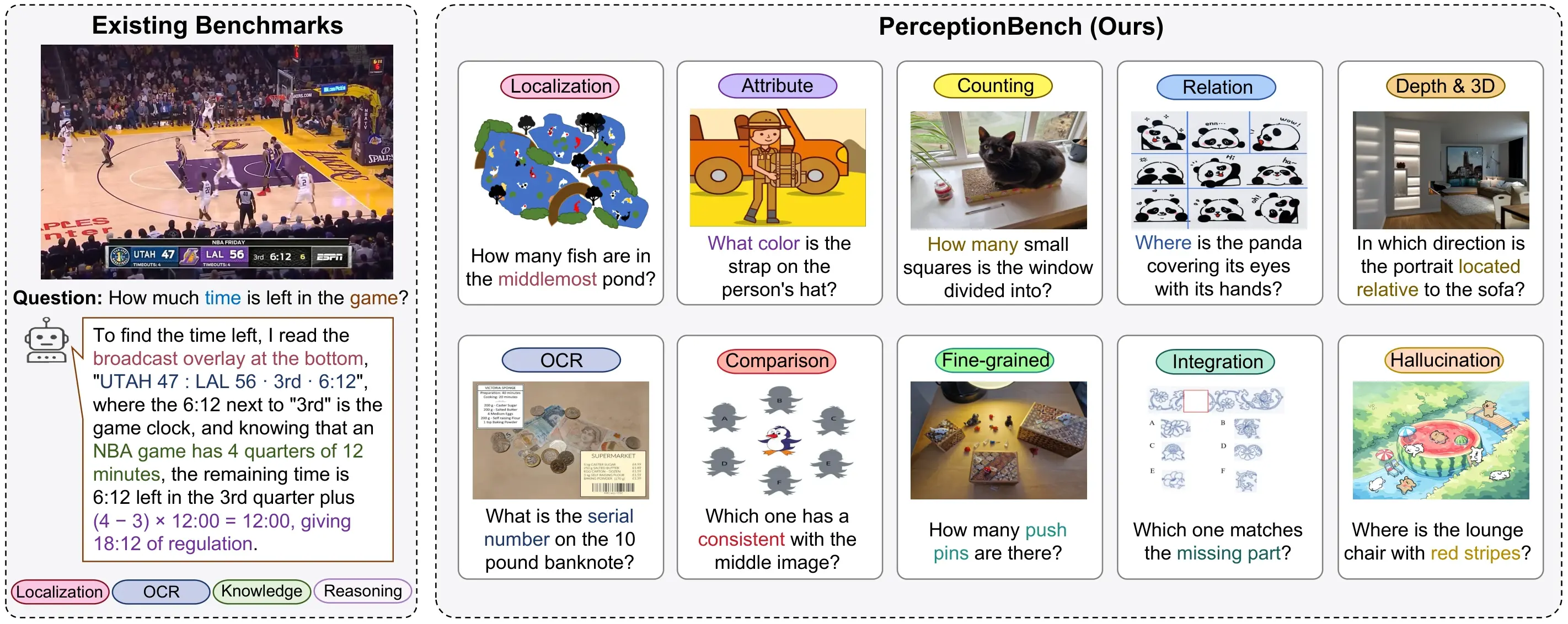 PerceptionBench 总览图：左侧为现有基准，右侧是按十项原子视觉技能组织的样例题（图源：Moonshot AI）