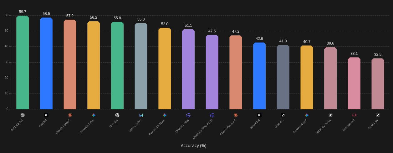 PerceptionBench 总准确率柱状图：GPT-5.6 Sol 以 59.7% 居首，无模型达到 60%（图源：Moonshot AI）