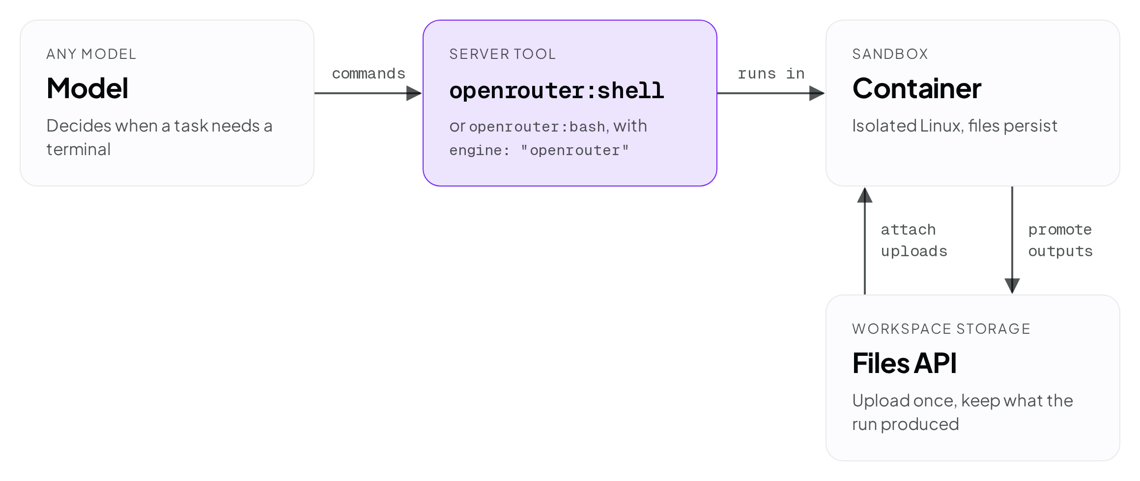 OpenRouter 博客中的功能示意图：模型把命令发给 openrouter:shell，命令在隔离的 Linux 容器中执行并持久保存文件；Files API 负责把上传的文件挂进容器、把容器产物提升为工作区文件