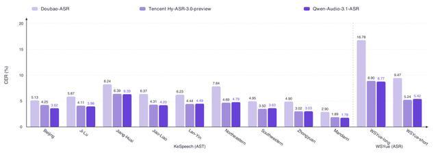 官方给出的开源方言 ASR 对比柱状图：KeSpeech 各子集与 WSYue 上，Qwen-Audio-3.1-ASR 与 Doubao-ASR、Tencent Hy-ASR-3.0-preview 的 CER 对比