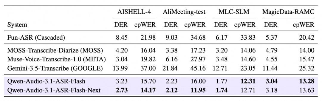 官方分角色 ASR 对比表：AISHELL-4、AliMeeting-test、MLC-SLM、MagicData-RAMC 四个测试集上各系统 DER 与 cpWER 数值