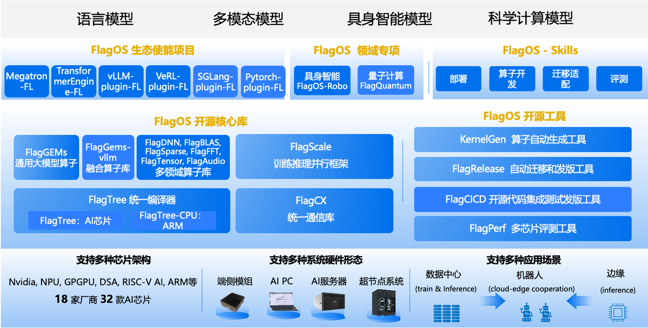 众智FlagOS统一开源技术栈全景图