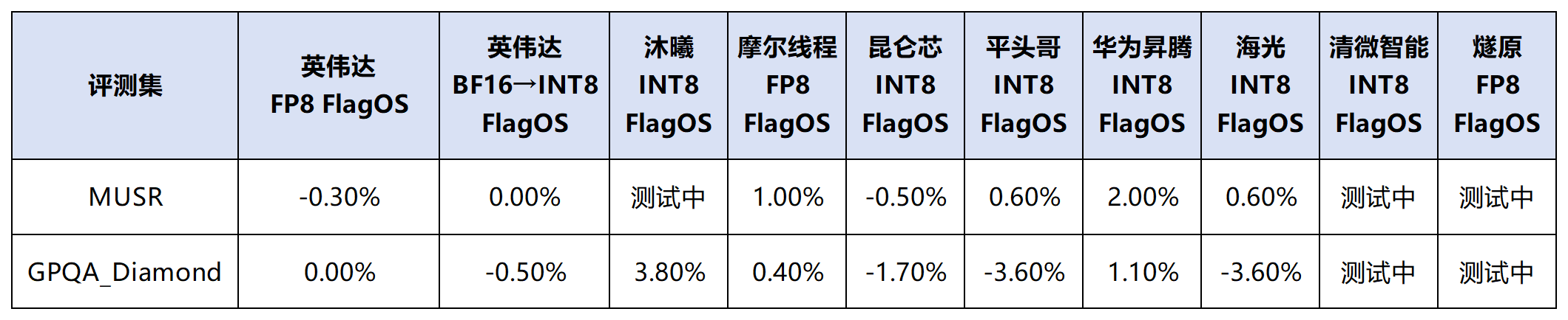 众智FlagOS社区公布的Qwen3.8-2.4T-A95B多芯片精度对齐评测表