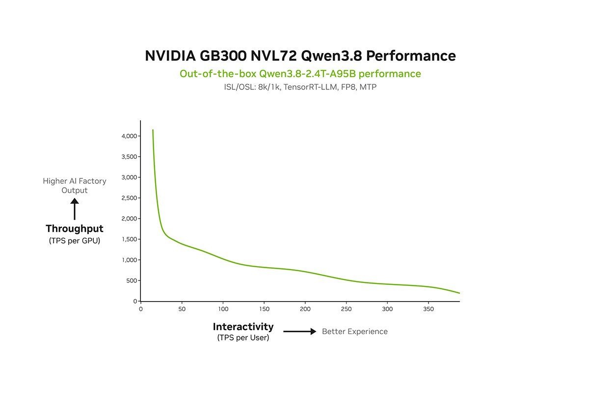 NVIDIA 推文附带的吞吐-交互曲线图