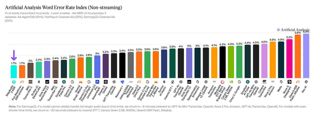Artificial Analysis 非流式语音识别 AA-WER 指数榜，StepAudio 3 ASR 以 1.7% 排在第一位
