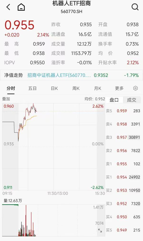 机器人ETF招商（560770）9月7日盘中行情截图，显示价格 0.955 元、上涨 2.14%
