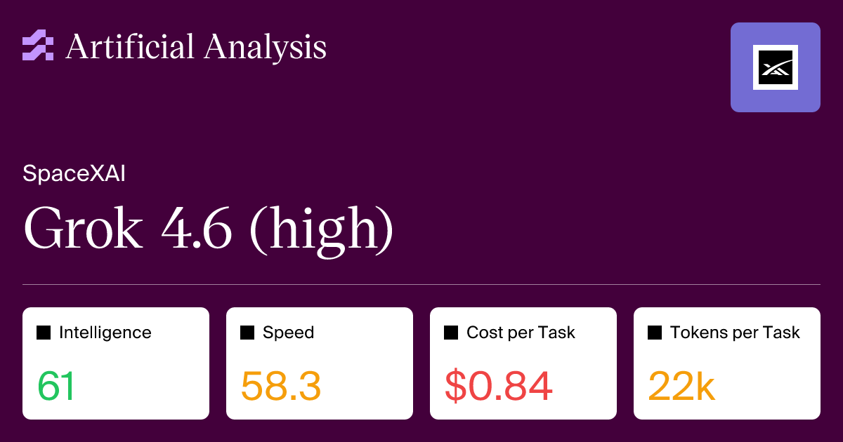 Artificial Analysis 官网的 Grok 4.6 (high) 摘要卡：Intelligence 61、每任务成本 0.84 美元