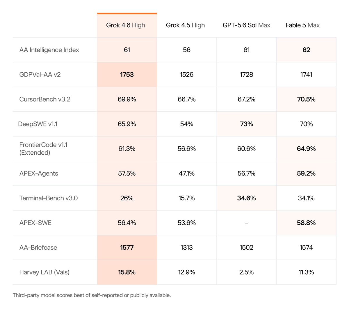 xAI 官方推文附带的 Grok 4.6 基准对比表，Grok 4.6 High、Grok 4.5 High、GPT-5.6 Sol Max、Fable 5 Max 四列并排