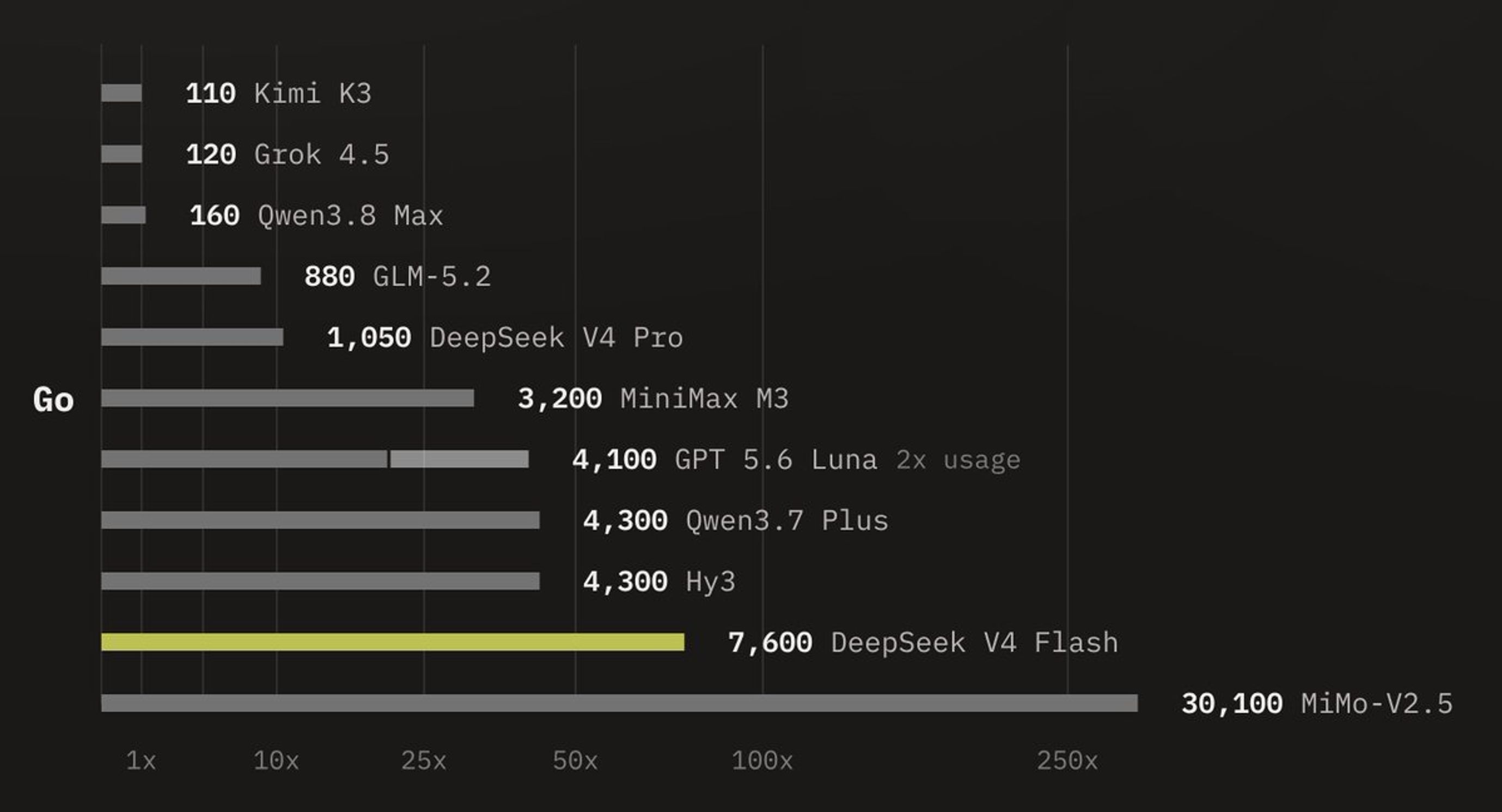 OpenCode 公告配图：Go 订阅各模型用量条形图，DeepSeek V4 Flash（7,600）被高亮