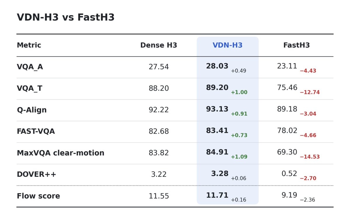 SGLang 帖文附质量对比表：Dense H3、VDN-H3、FastH3 在七项指标上的得分