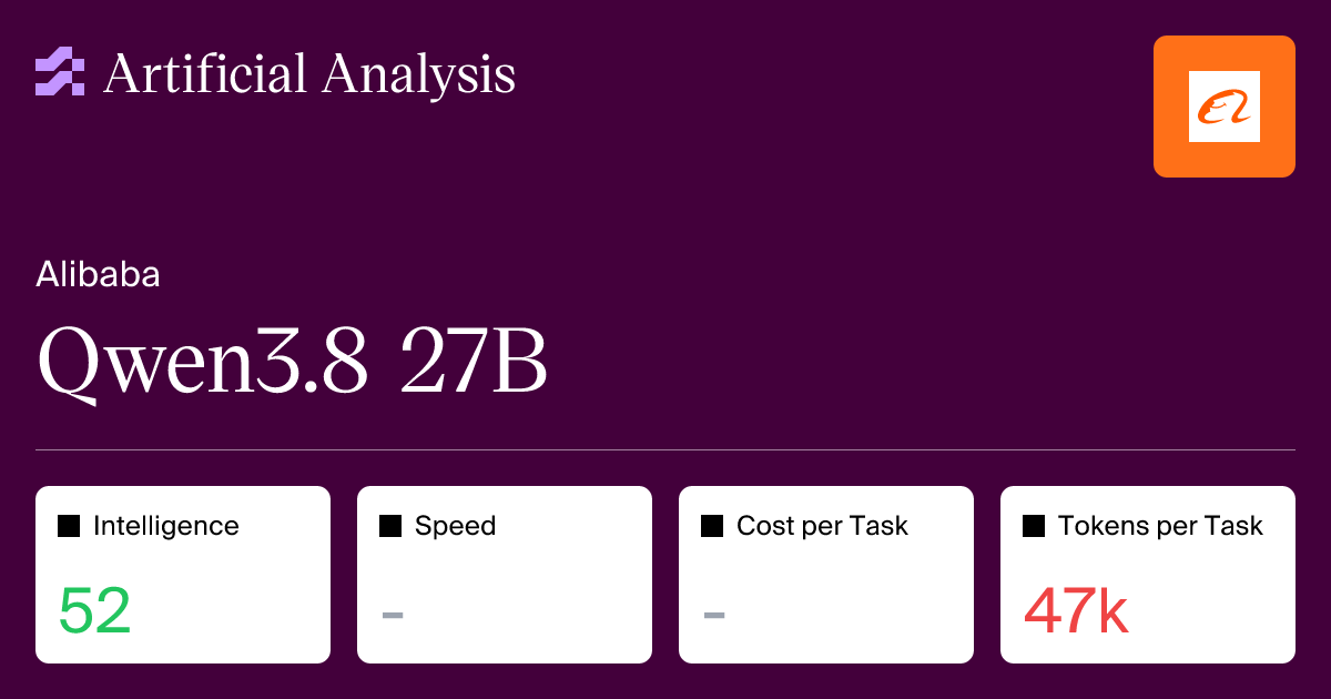 Artificial Analysis 模型页上的 Qwen3.8 27B 评分卡：Intelligence 指数 52 分