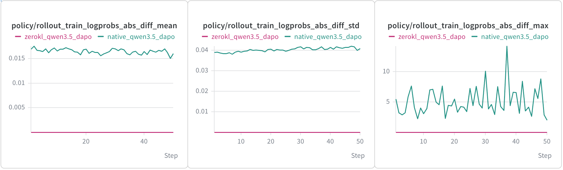 50 步实验中 rollout 与训练 logprob 绝对差的均值、标准差与最大值：zerokl（IsoExec）与 native（SkyRL 原生栈）两条曲线