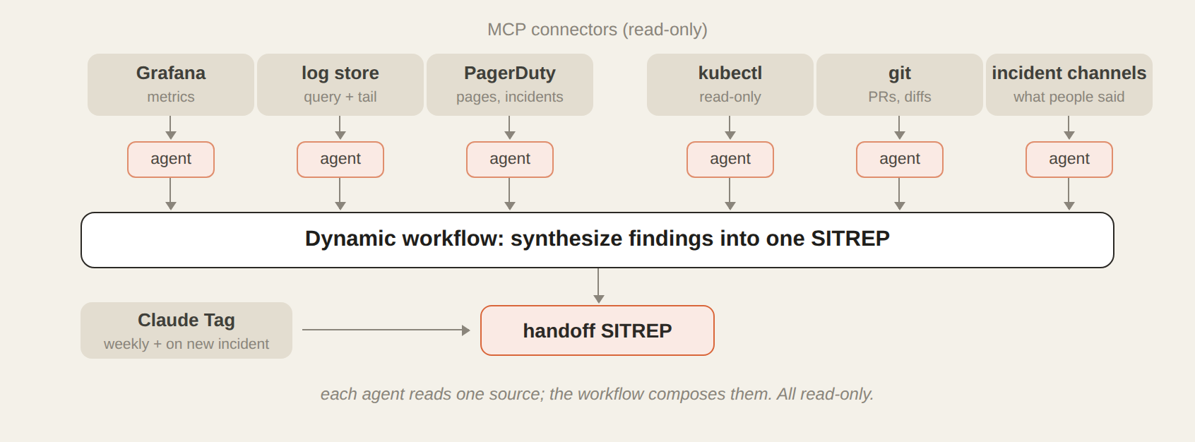 博客插图：六个只读 MCP 数据源分别由 agent 读取，由工作流汇总为单一 SITREP