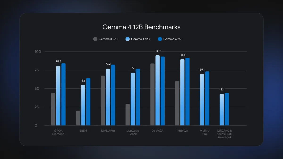 Gemma 4 12B 基准成绩：与 Gemma 3 27B、Gemma 4 26B 在 GPQA Diamond、MMLU Pro、DocVQA 等多项基准上的对比