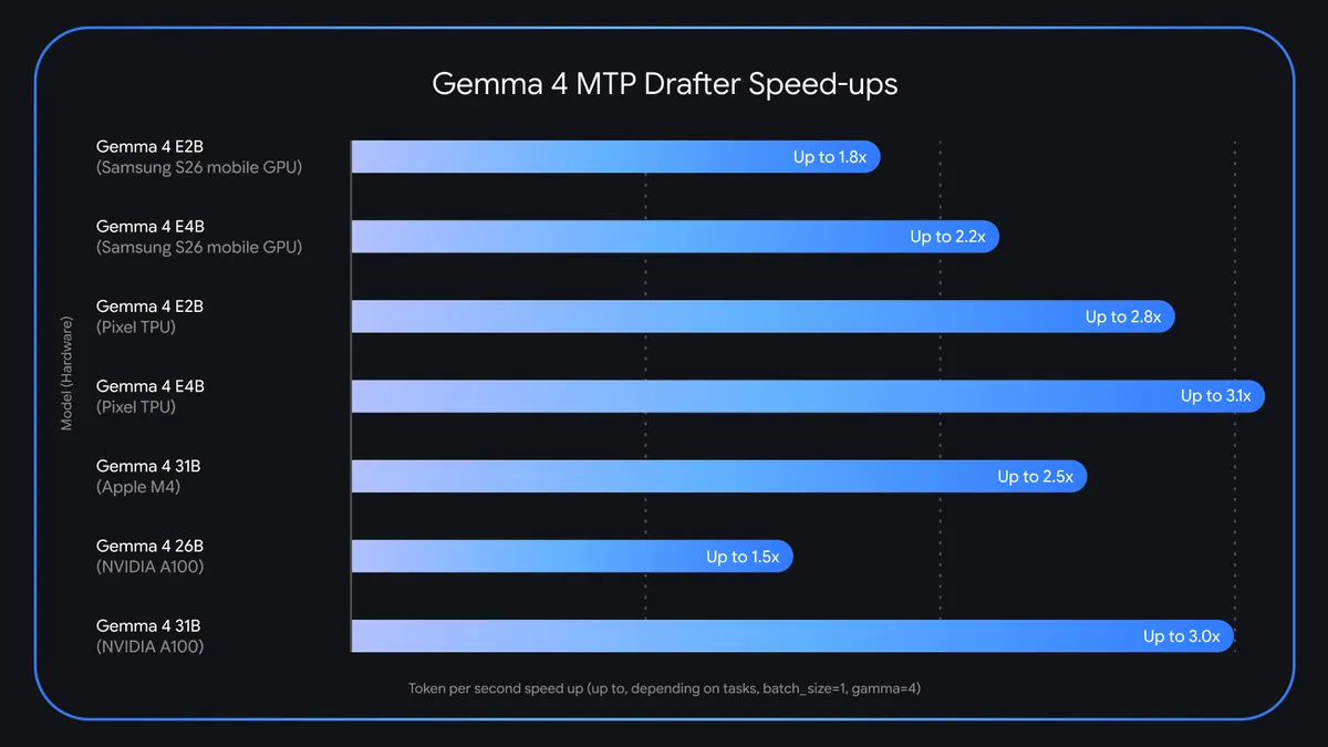 Gemma 4 MTP drafter 提速数据：E2B、E4B 在移动 GPU 与 Pixel TPU 上，26B、31B 在 Apple M4 与 NVIDIA A100 上的提速上限