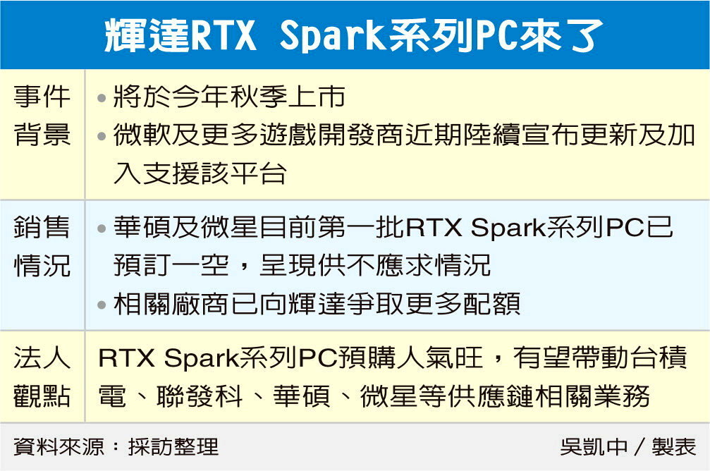 路透信息图：RTX Spark 与华硕、微星、联发科、微软