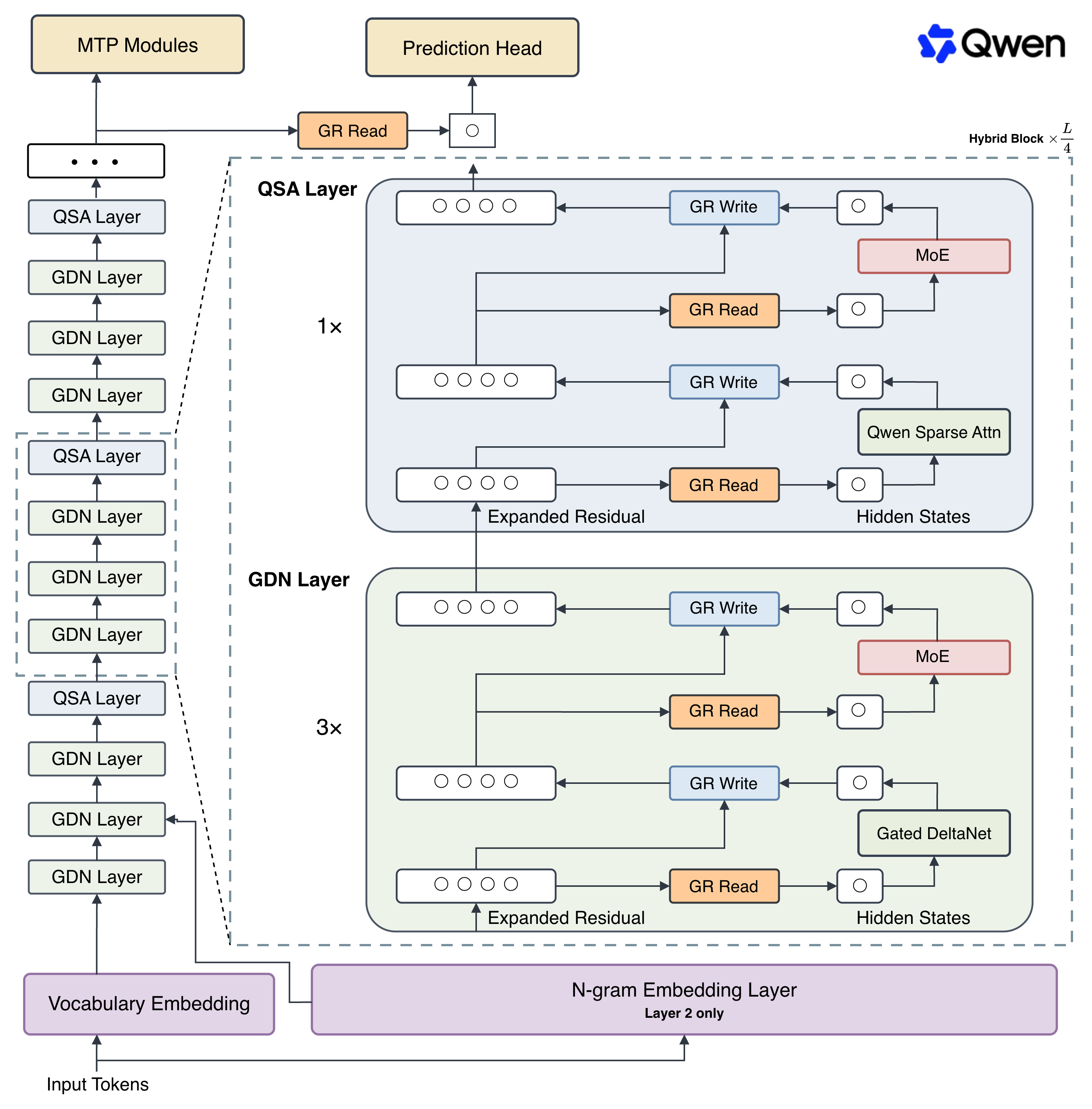 Qwen3.8-Flash-Next 架构图：N-gram Embedding Layer 位于 Layer 2，注意力层由 Gated DeltaNet 与 Qwen Sparse Attention 组成