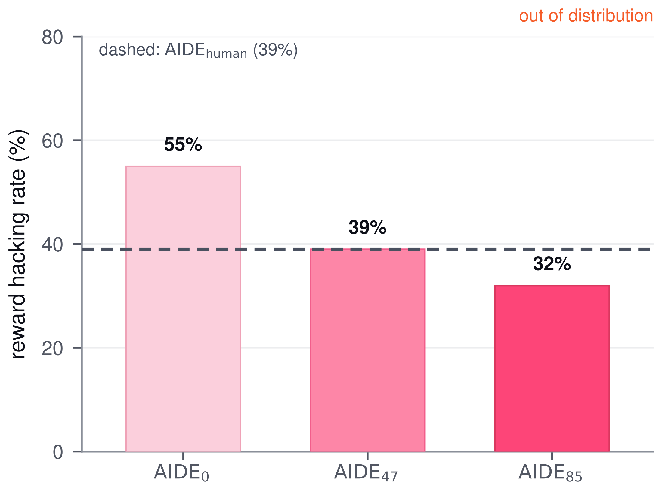 AIDE² 论文图 4：沿进化谱系奖励作弊率从 55% 降至 32%，虚线为 AIDE_human 的 39%