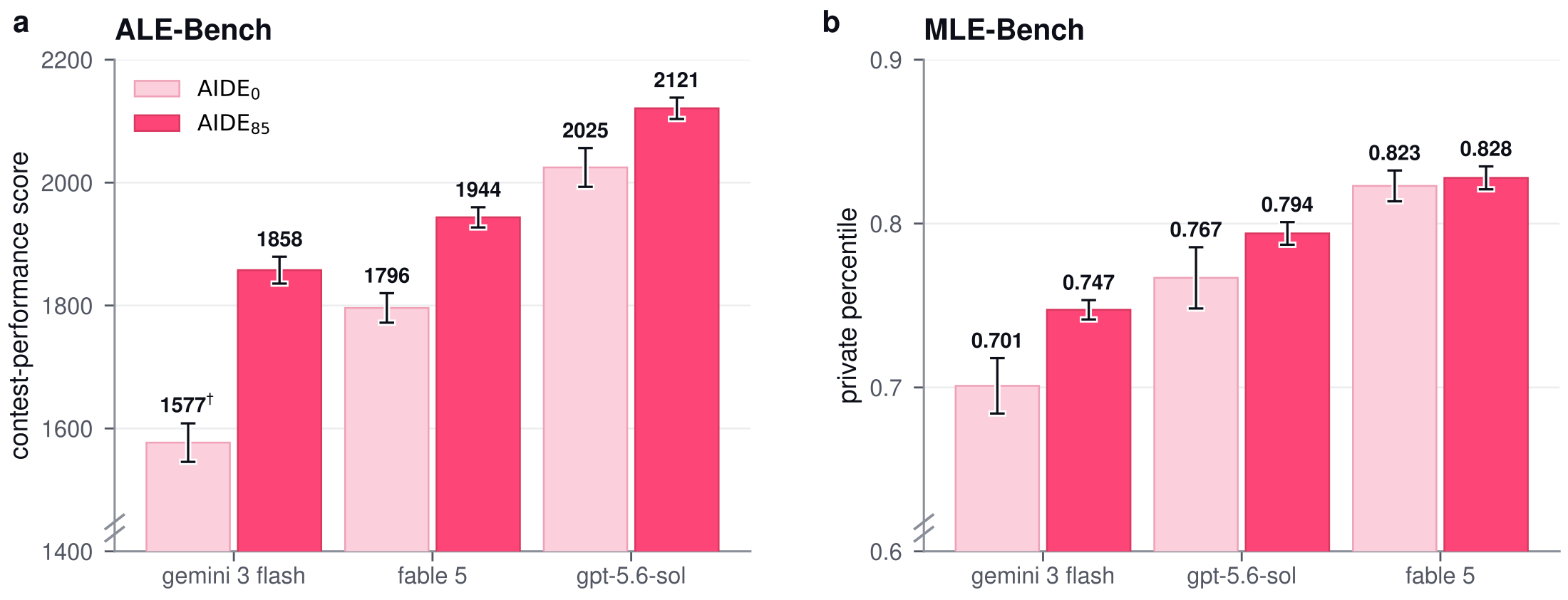 AIDE² 论文图 9：AIDE_0 与 AIDE_85 在 gemini 3 flash、gpt-5.6-sol、fable 5 三个模型上的 ALE-Bench 与 MLE-Bench 成绩对比