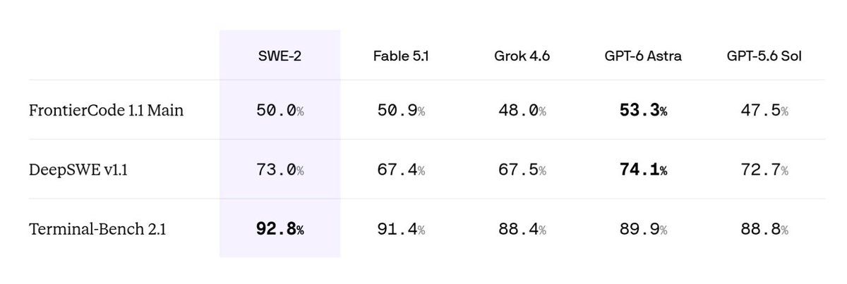 Cognition 发布帖附带的对比表：SWE-2 与 Fable 5.1、Grok 4.6、GPT-6 Astra、GPT-5.6 Sol 在 FrontierCode 1.1 Main、DeepSWE v1.1、Terminal-Bench 2.1 上的得分