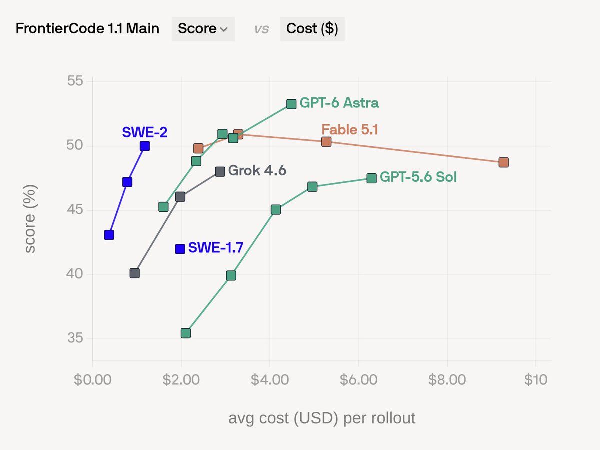 FrontierCode 1.1 Main 得分与单次平均成本对比图，图中包含 SWE-2、SWE-1.7、Fable 5.1、Grok 4.6、GPT-5.6 Sol、GPT-6 Astra