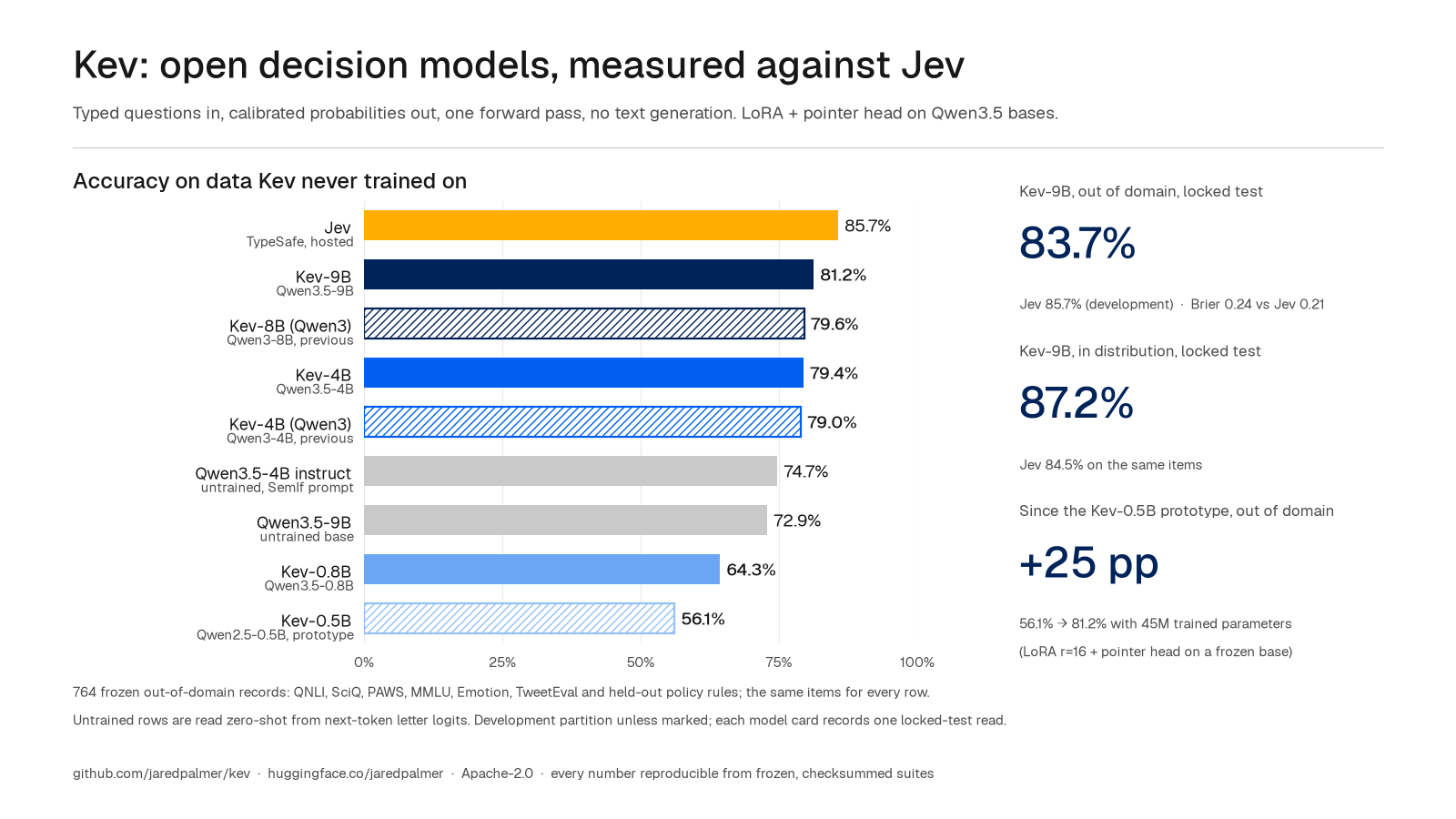 Kev 决策模型与 Jev 的域外准确率条形图：Jev 85.7%，Kev-9B 81.2%，Kev-8B（Qwen3）79.6%