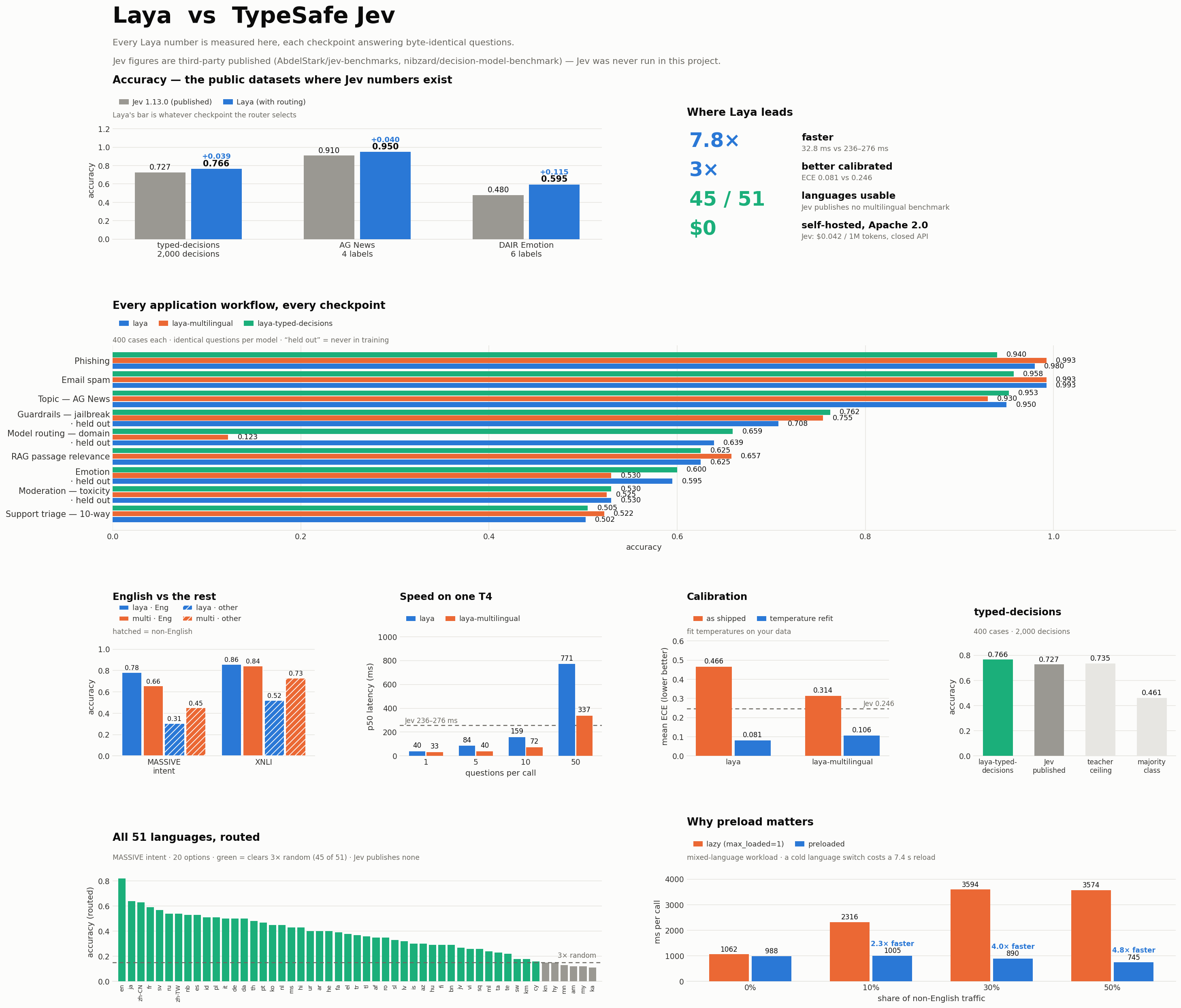Laya 仓库发布的对比图：Laya 与 TypeSafe Jev 在公开数据集准确率、各应用工作流、51 种语言、T4 速度、校准与成本上的对照