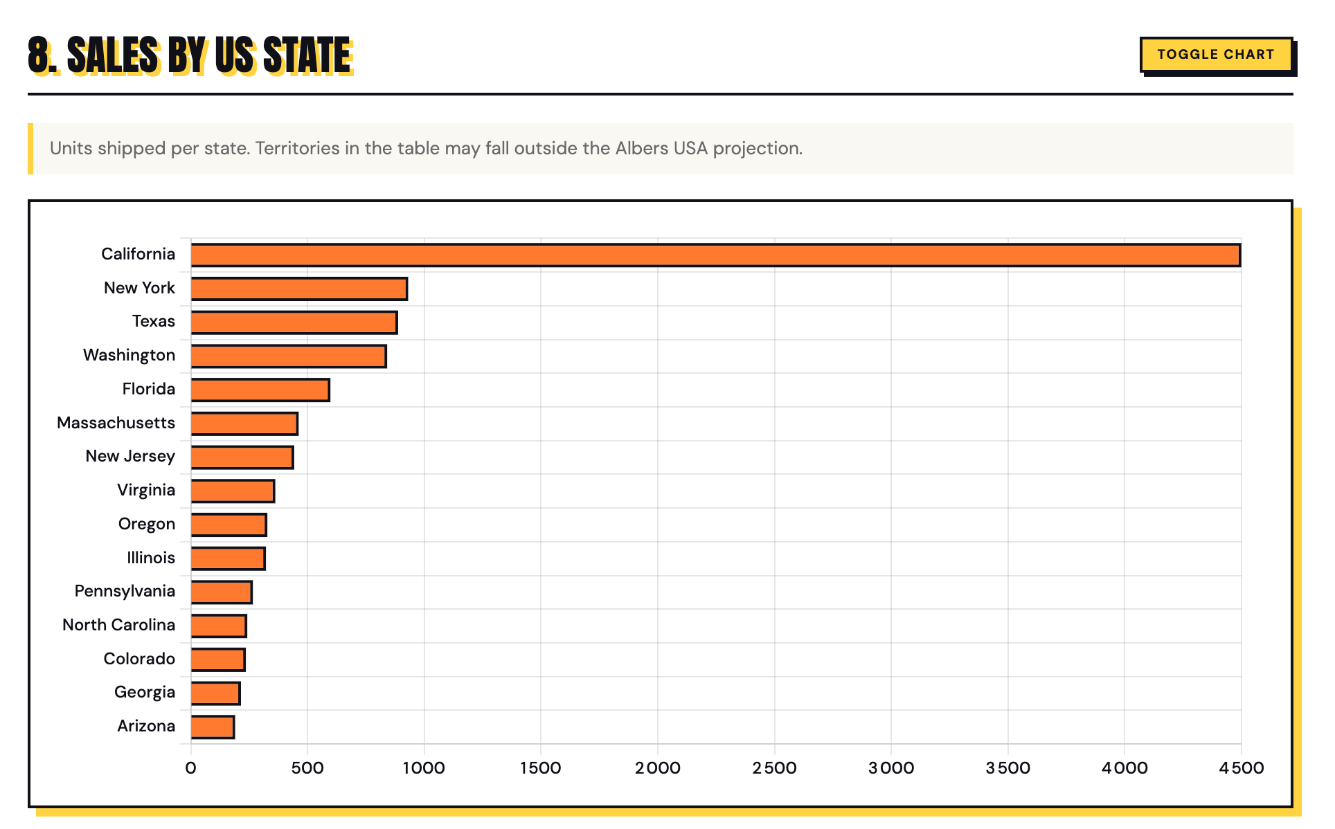 Thom Wolf 帖文附带的条形图截图：标题为「8. SALES BY US STATE」，加州一栏明显高于其余各州