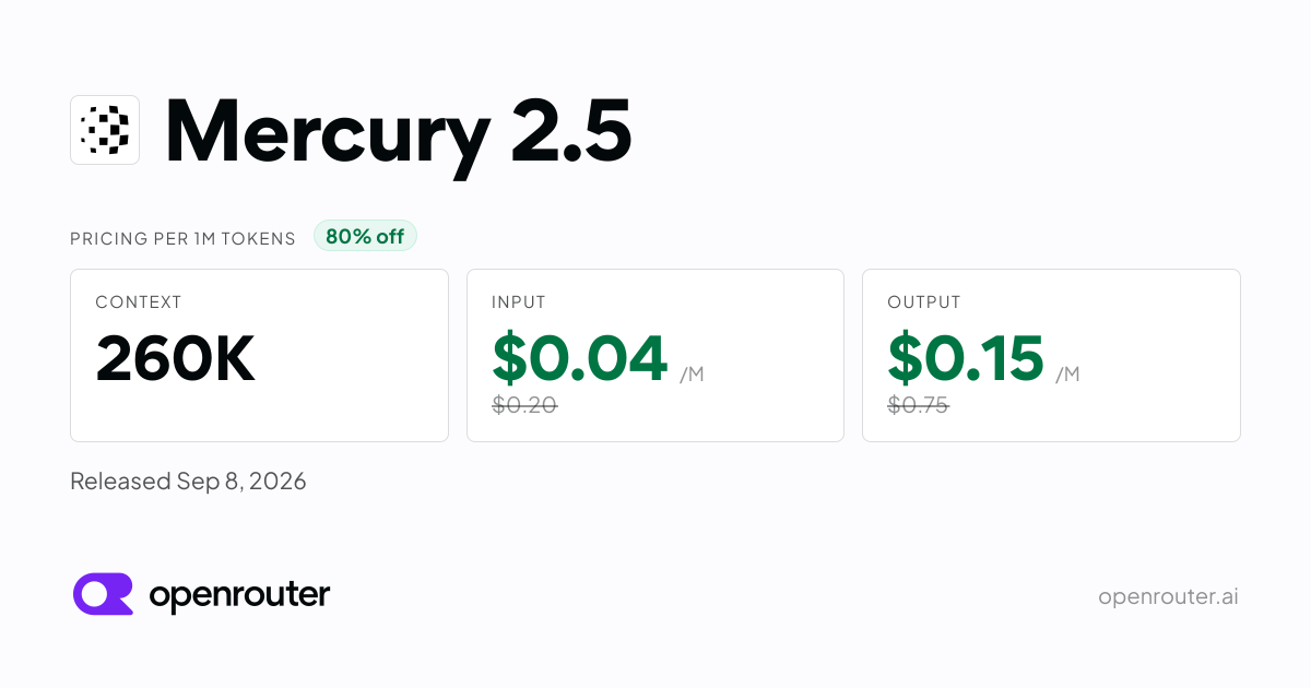 OpenRouter 模型页展示的 Mercury 2.5 定价卡片：每百万 token 输入 0.04 美元、输出 0.15 美元，划线的预览标价为 0.20/0.75 美元，标注 80% off，上下文 260K