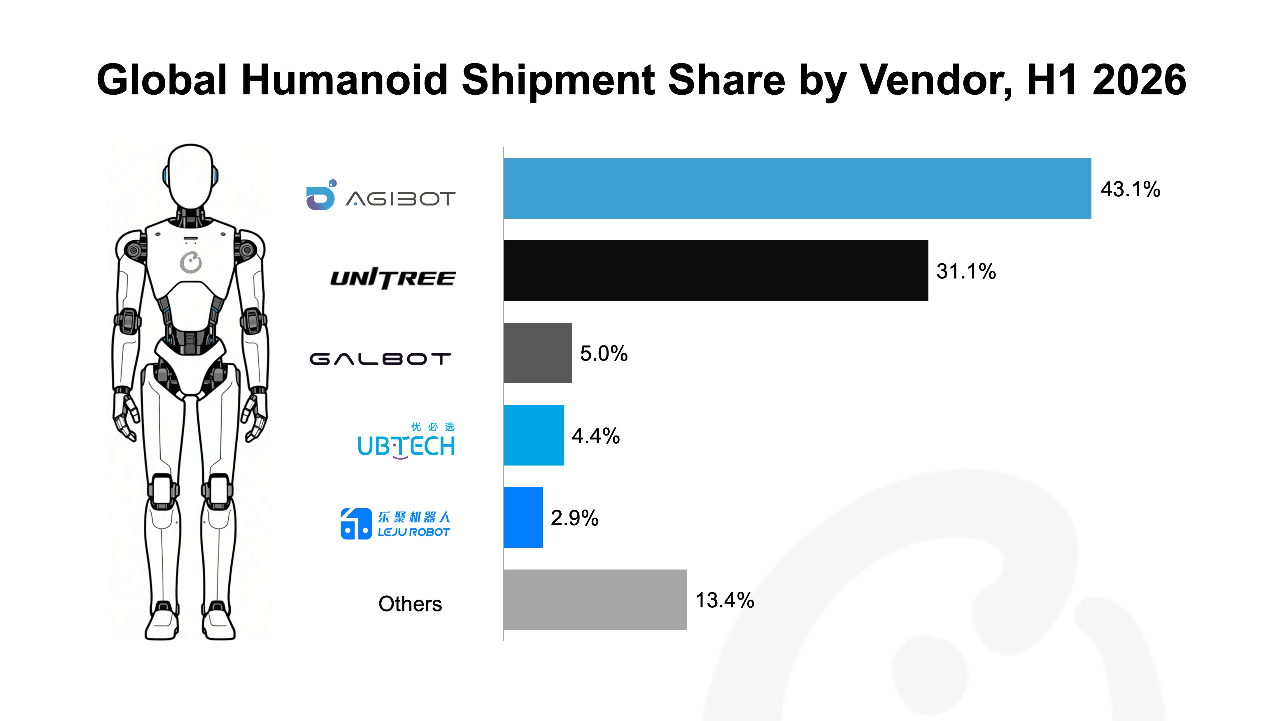 Counterpoint 数据：2026 年上半年全球人形机器人出货份额，AGIBOT 43.1%、Unitree 31.1%、Galbot 5.0%、UBTECH 4.4%、Leju Robotics 2.9%（来源：Counterpoint Research）