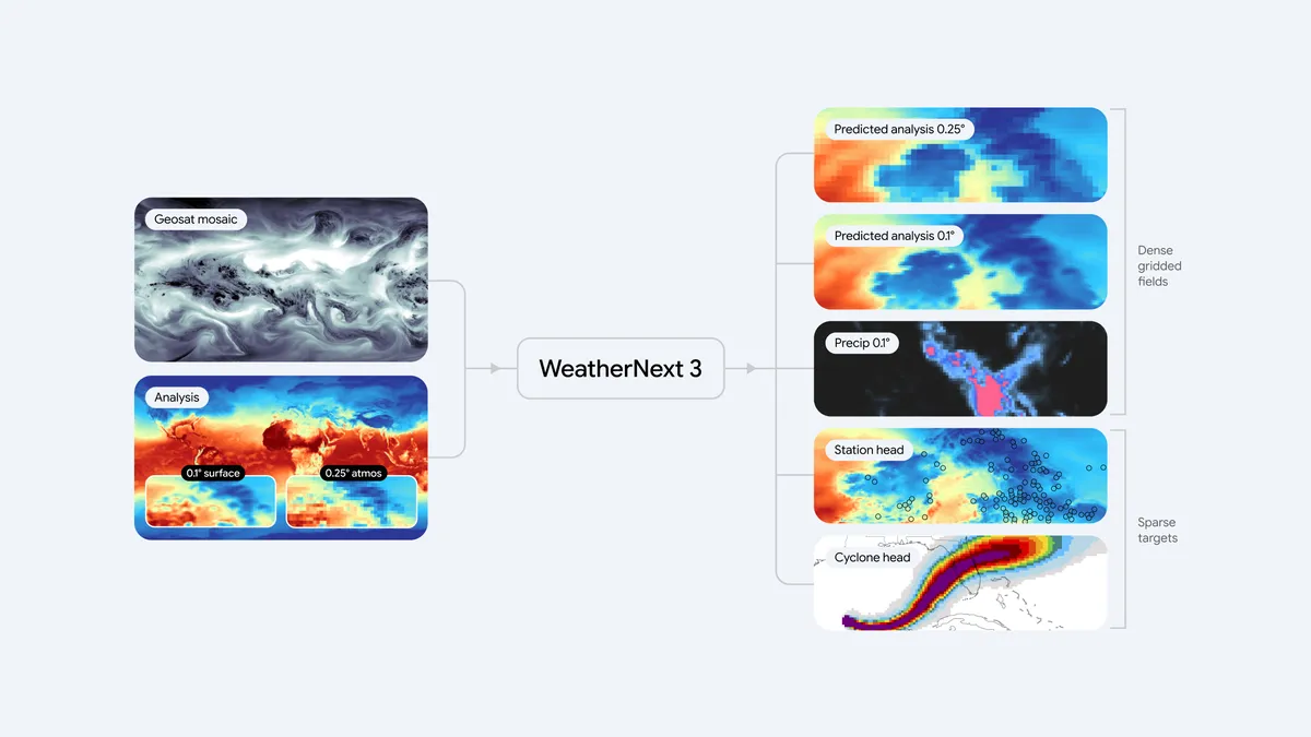 WeatherNext 3 系统架构图：卫星云图与分析数据输入模型，输出稠密网格场、站点预测与气旋路径