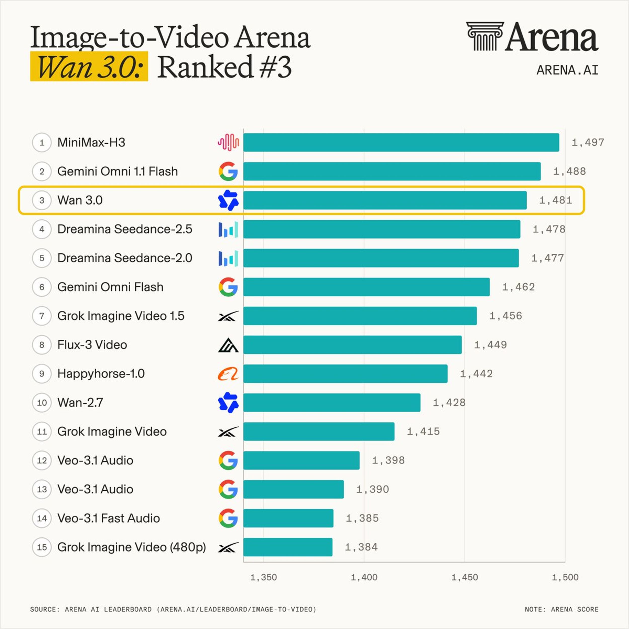 Arena.ai Image-to-Video Arena 榜单截图：万相 Wan 3.0 被高亮在第 3 名，显示 1,481 分