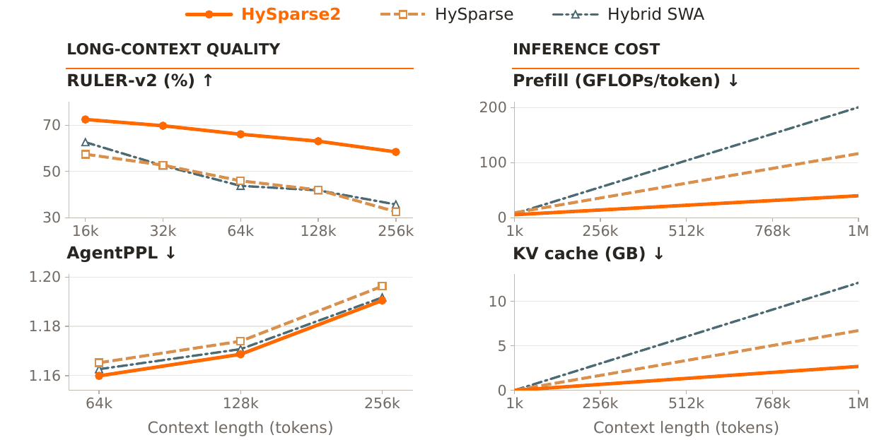 论文总览图：橙色实线为 HySparse2，与 HySparse、Hybrid SWA 对比，左列长上下文质量（RULER-v2 更高、AgentPPL 更低），右列推理成本（prefill 计算量 GFLOPs/token 与 KV cache GB 更低），横轴最长到 1M token
