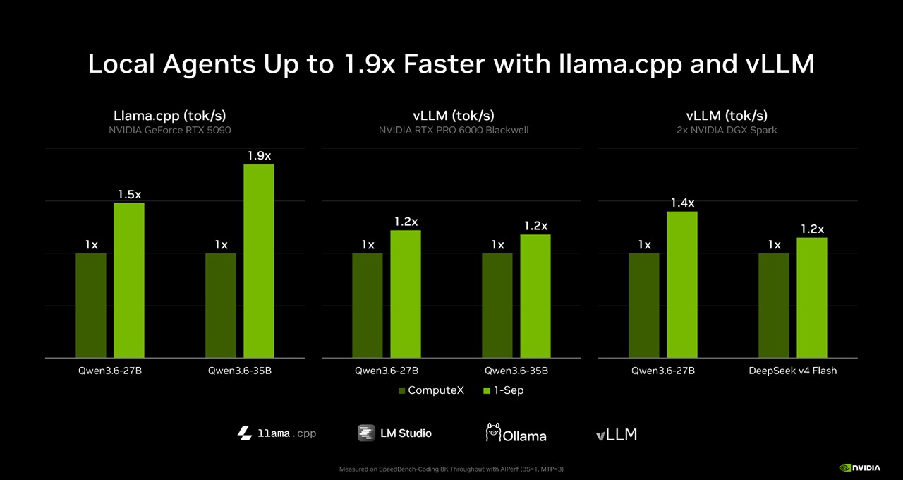NVIDIA 官方对比图：llama.cpp 在 RTX 5090、vLLM 在 RTX PRO 6000 Blackwell 与双 DGX Spark 上的吞吐对比，标注最高 1.9 倍