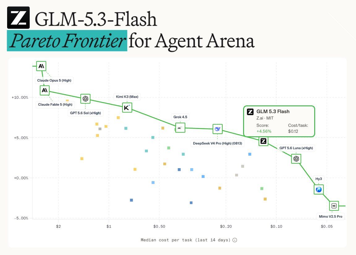 Agent Arena Pareto 前沿图：GLM-5.3-Flash（+4.56%、0.12 美元/任务）位于 DeepSeek V4 Pro (High) 与 GPT-5.6 Luna (xHigh) 之间