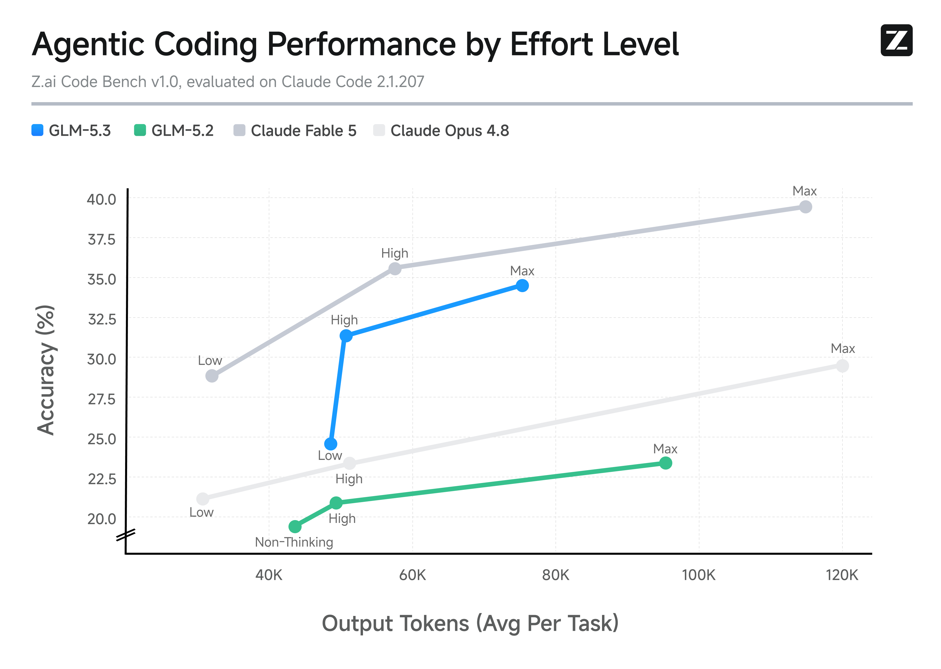 Z.ai Code Bench 上各推理强度下 GLM-5.3 的完成率与输出 token 数（Z.ai 技术博客配图）