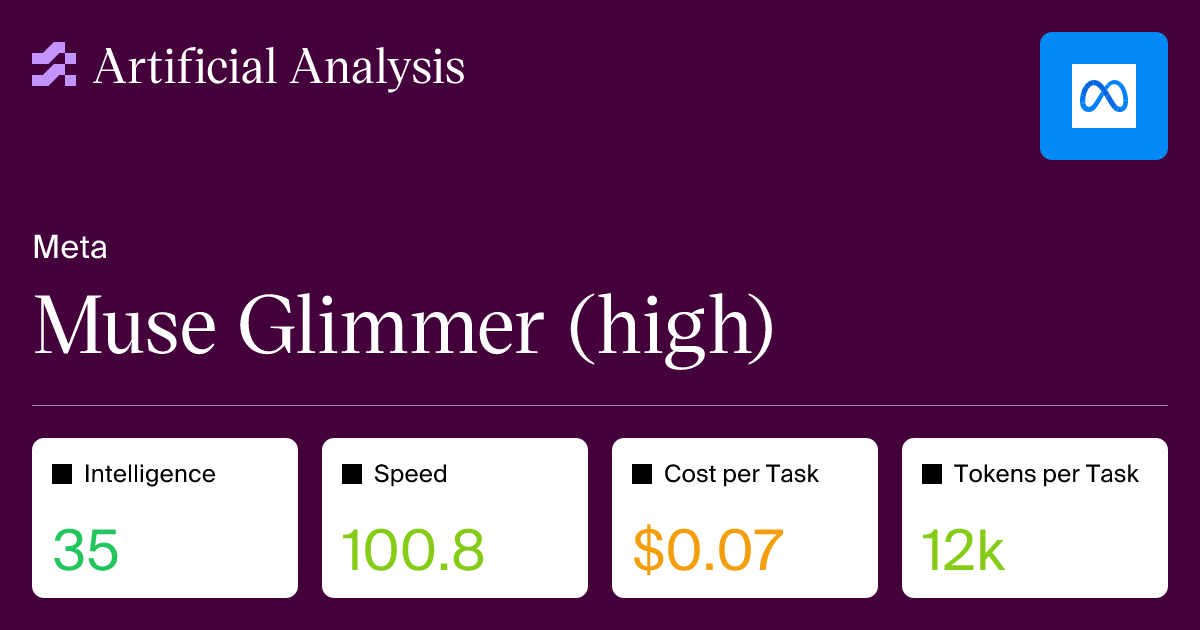 Artificial Analysis 模型页的 Muse Glimmer（high）卡片：Intelligence 35、Speed 100.8、Cost per Task $0.07、Tokens per Task 12k