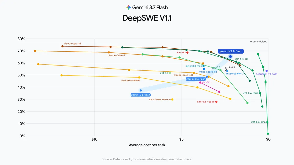 Google 官方博客发布的 DeepSWE V1.1 成绩与每任务成本对比图